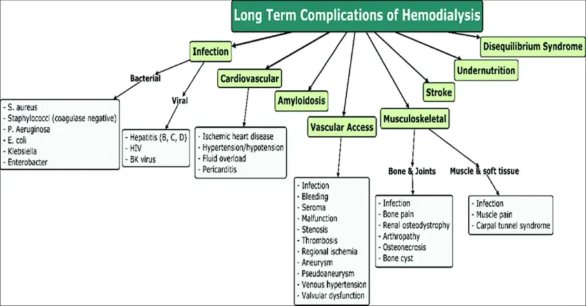 Diagramm, das die Einschränkungen und Komplikationen im Zusammenhang mit einer langfristigen Dialyse darstellt