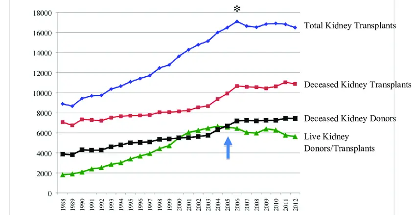 Grafik, die die hohe Nachfrage und den Mangel an Nierentransplantaten zeigt