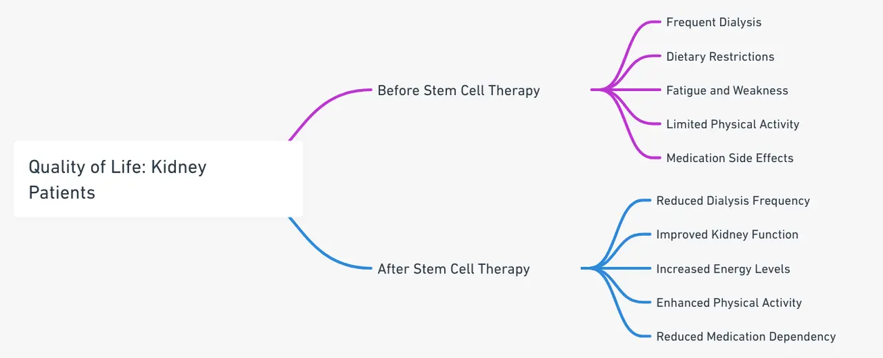 Eine Grafik, die die Lebensqualität von Nierenpatienten vor und nach den Stammzelltherapie-Behandlungen vergleicht