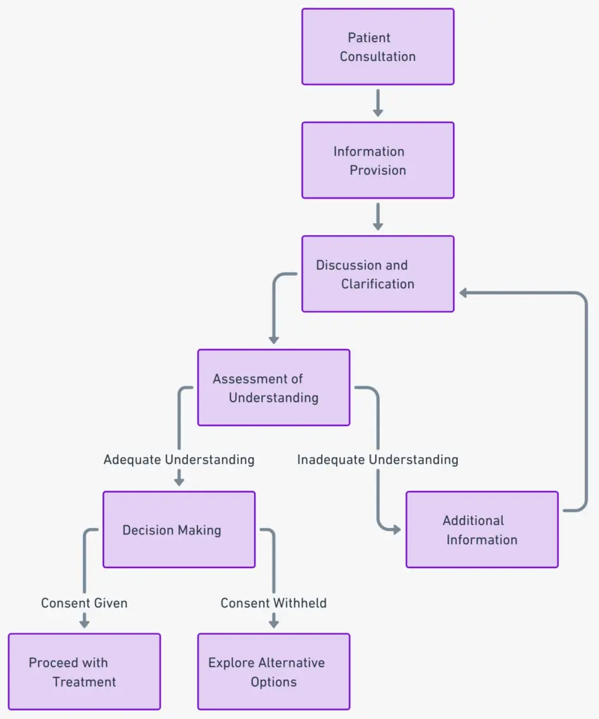 Ein Flussdiagramm, das den Prozess der informierten Einwilligung im Gesundheitswesen veranschaulicht, von der Bereitstellung der Informationen bis zur Entscheidungsfindung.