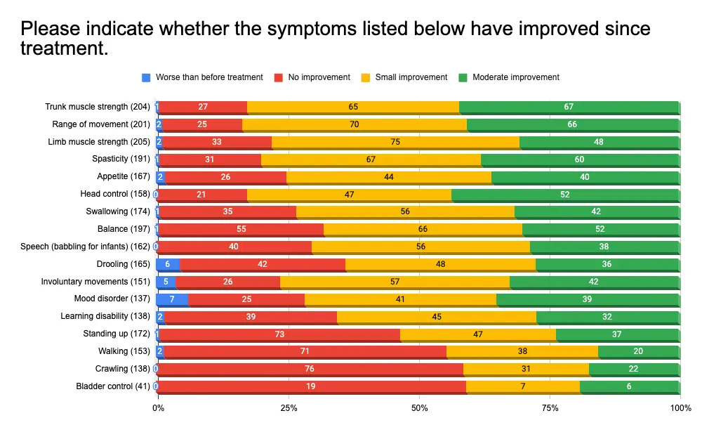 Grafik zur Verbesserung der Situation von CP-Patienten nach einer Stammzellenbehandlung