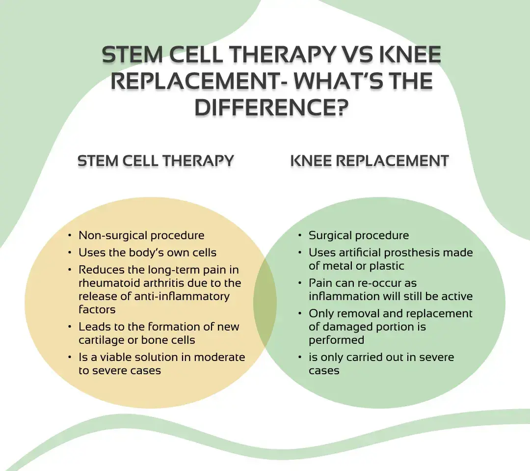 Ein Diagramm zeigt die Unterschiede zwischen Stammzelltherapie und traditioneller Behandlung