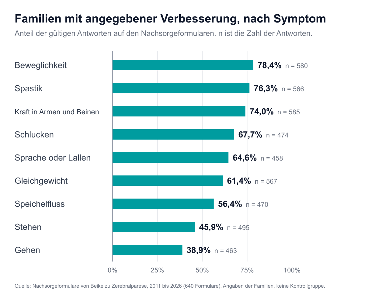 Balkendiagramm des Anteils der Nachsorgeantworten, die nach der Behandlung bei Zerebralparese eine Verbesserung angaben. Beweglichkeit 78,4%, Spastik 76,3%, Kraft in Armen und Beinen 74,0%, Schlucken 67,7%, Sprache oder Lallen 64,6%, Gleichgewicht 61,4%, Speichelfluss 56,4%, Stehen 45,9%, Gehen 38,9%.